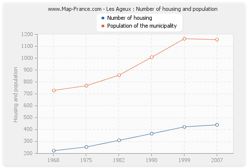 Les Ageux : Number of housing and population